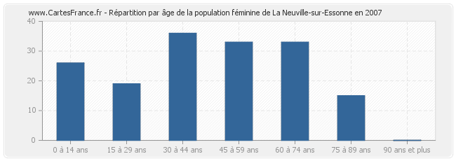Répartition par âge de la population féminine de La Neuville-sur-Essonne en 2007